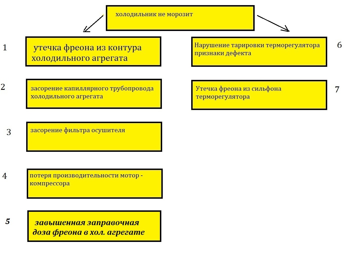 дефекты двухкамерного холодильника